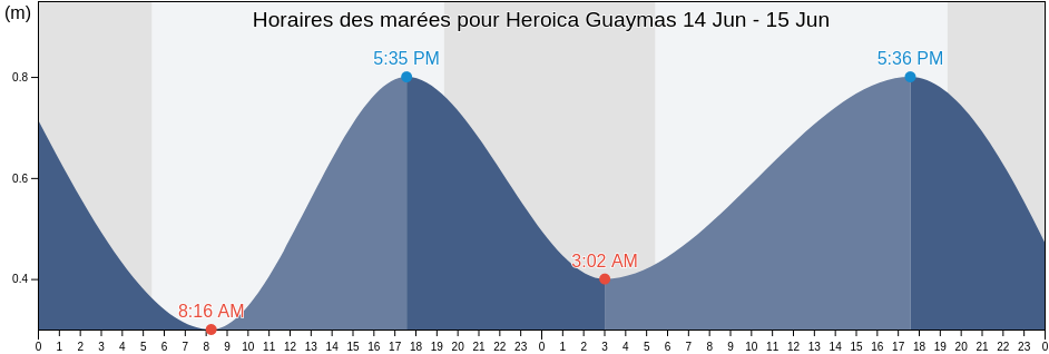 Horaires des marées pour Heroica Guaymas, Guaymas, Sonora, Mexico