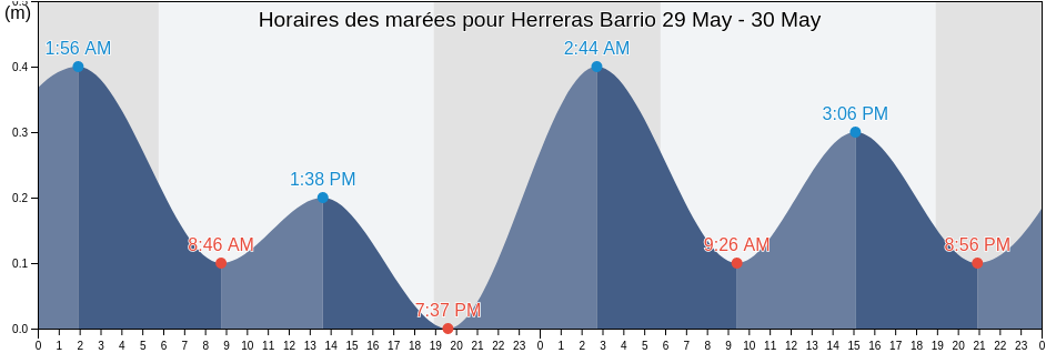 Horaires des marées pour Herreras Barrio, Río Grande, Puerto Rico