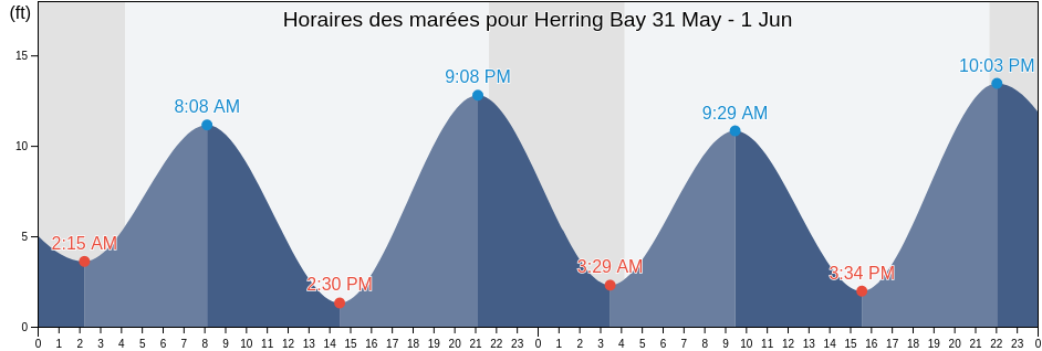 Horaires des marées pour Herring Bay, Sitka City and Borough, Alaska, United States