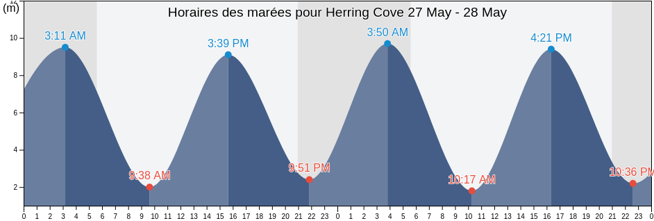 Horaires des marées pour Herring Cove, Albert County, New Brunswick, Canada