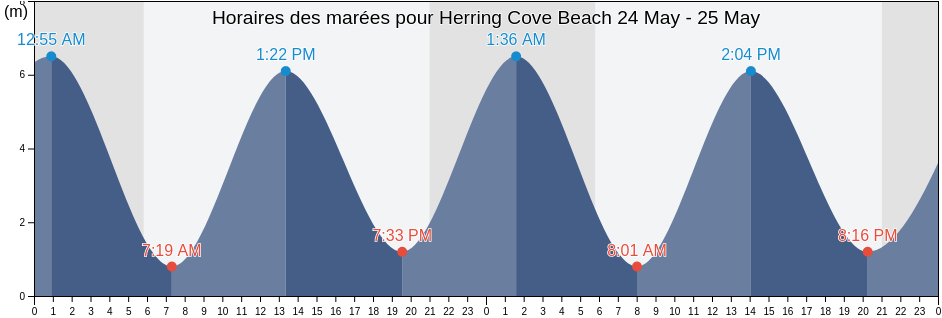 Horaires des marées pour Herring Cove Beach, Charlotte County, New Brunswick, Canada
