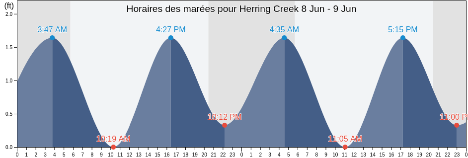 Horaires des marées pour Herring Creek, Saint Mary's County, Maryland, United States