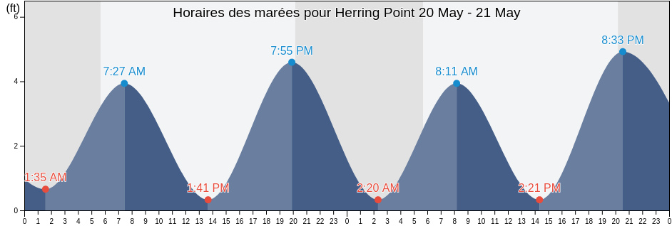 Horaires des marées pour Herring Point, Cape May County, New Jersey, United States