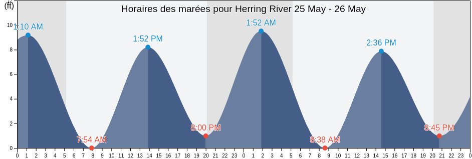 Horaires des marées pour Herring River, Plymouth County, Massachusetts, United States