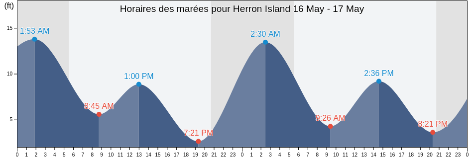 Horaires des marées pour Herron Island, Pierce County, Washington, United States