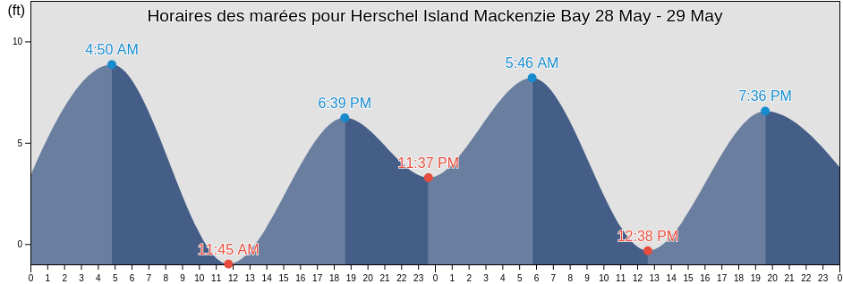 Horaires des marées pour Herschel Island Mackenzie Bay, North Slope Borough, Alaska, United States