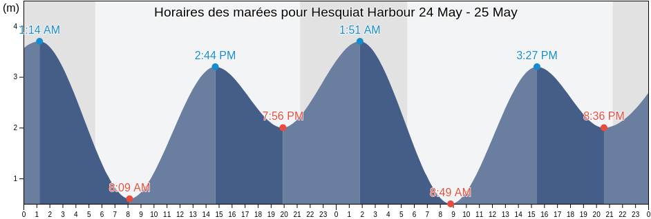 Horaires des marées pour Hesquiat Harbour, British Columbia, Canada