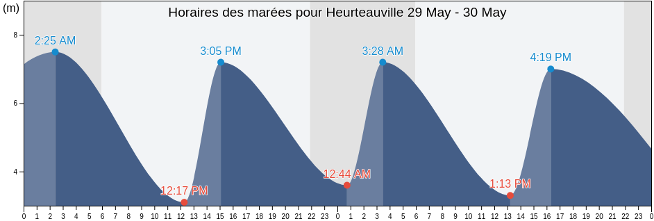 Horaires des marées pour Heurteauville, Seine-Maritime, Normandy, France