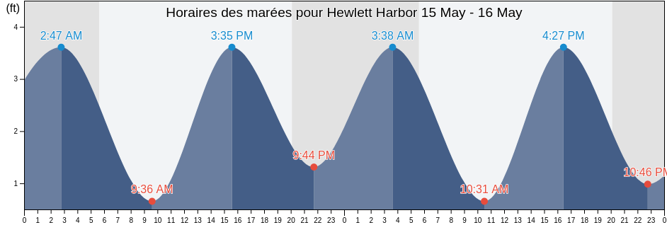 Horaires des marées pour Hewlett Harbor, Nassau County, New York, United States