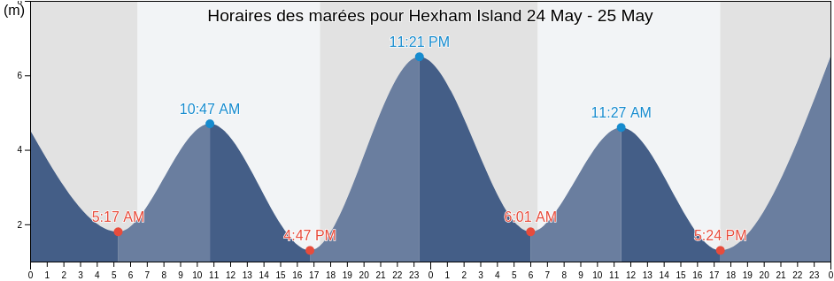 Horaires des marées pour Hexham Island, Queensland, Australia