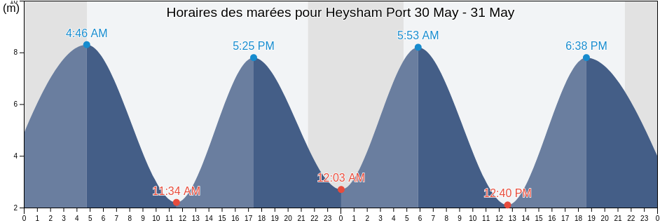 Horaires des marées pour Heysham Port, Lancashire, England, United Kingdom