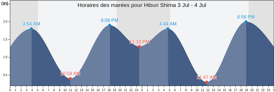 Horaires des marées pour Hiburi Shima, Uwajima-shi, Ehime, Japan