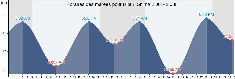 Horaires des marées pour Hiburi Shima, Uwajima-shi, Ehime, Japan