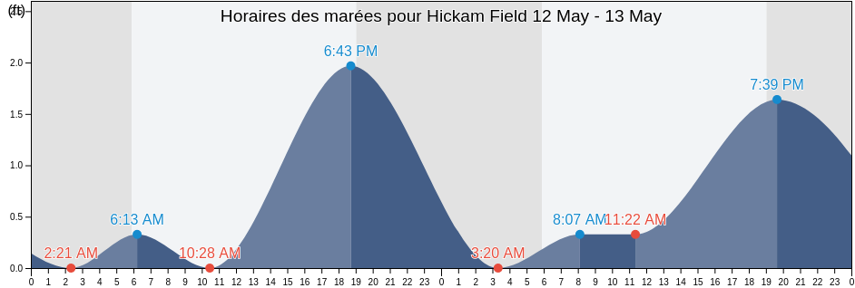 Horaires des marées pour Hickam Field, Honolulu County, Hawaii, United States
