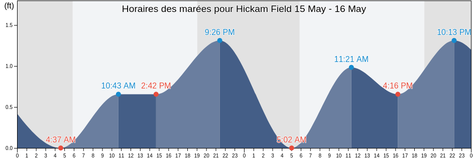 Horaires des marées pour Hickam Field, Honolulu County, Hawaii, United States