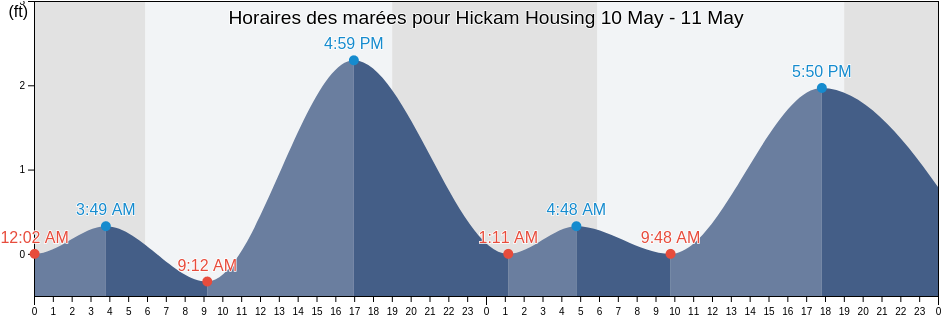 Horaires des marées pour Hickam Housing, Honolulu County, Hawaii, United States
