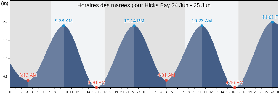 Horaires des marées pour Hicks Bay, Gisborne District, Gisborne, New Zealand