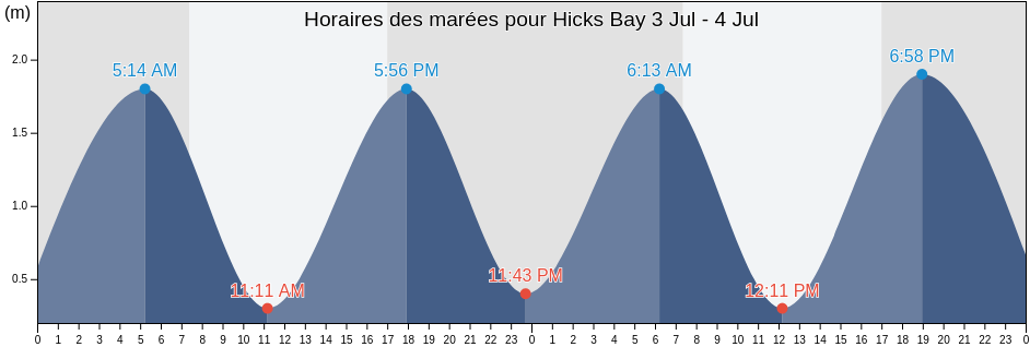 Horaires des marées pour Hicks Bay, New Zealand