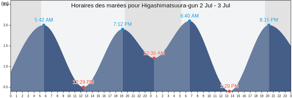 Horaires des marées pour Higashimatsuura-gun, Saga, Japan