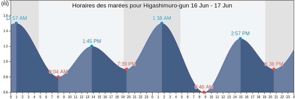 Horaires des marées pour Higashimuro-gun, Wakayama, Japan
