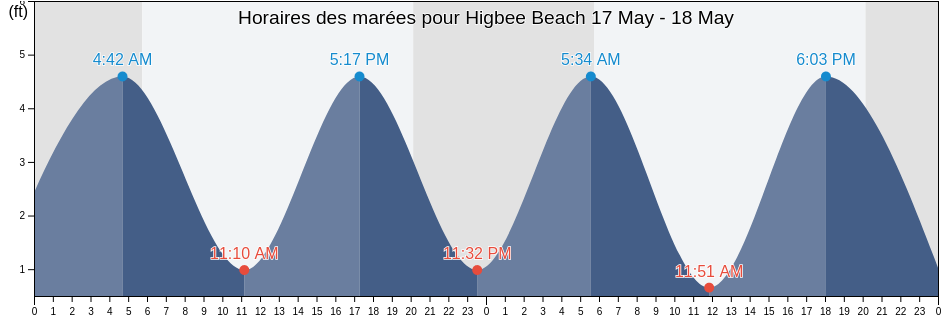 Horaires des marées pour Higbee Beach, Cape May County, New Jersey, United States