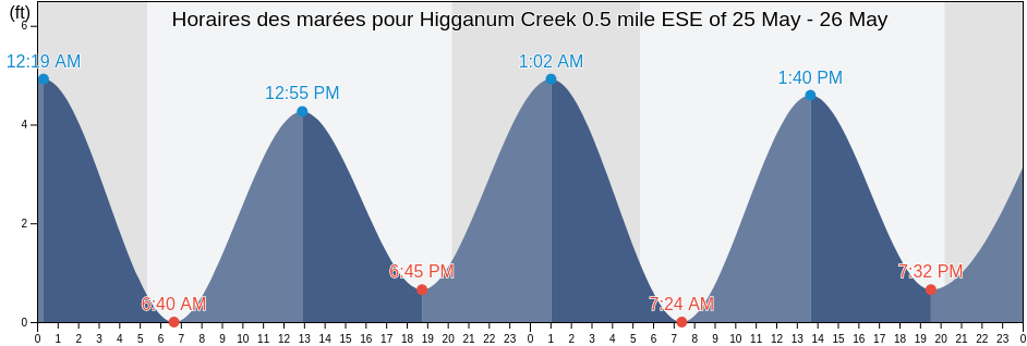 Horaires des marées pour Higganum Creek 0.5 mile ESE of, Middlesex County, Connecticut, United States