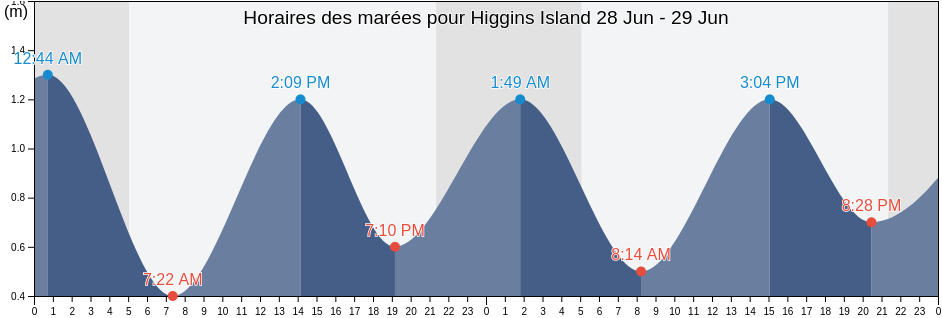Horaires des marées pour Higgins Island, Côte-Nord, Quebec, Canada