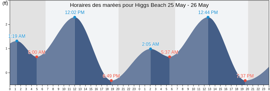 Horaires des marées pour Higgs Beach, Monroe County, Florida, United States