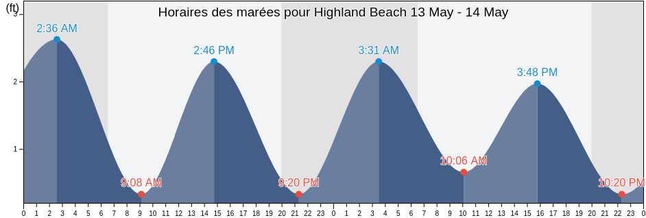 Horaires des marées pour Highland Beach, Palm Beach County, Florida, United States