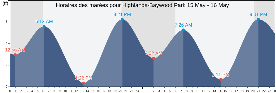 Horaires des marées pour Highlands-Baywood Park, San Mateo County, California, United States