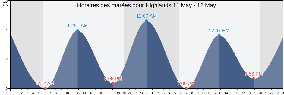 Horaires des marées pour Highlands, Monmouth County, New Jersey, United States