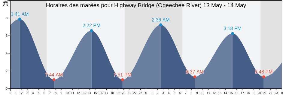 Horaires des marées pour Highway Bridge (Ogeechee River), Chatham County, Georgia, United States