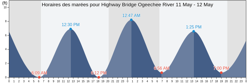 Horaires des marées pour Highway Bridge Ogeechee River, Chatham County, Georgia, United States