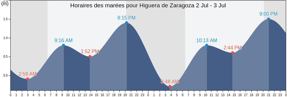 Horaires des marées pour Higuera de Zaragoza, Ahome, Sinaloa, Mexico