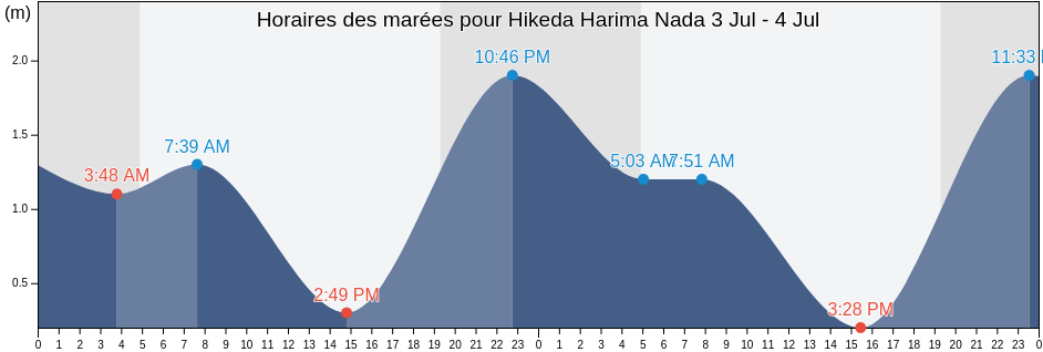 Horaires des marées pour Hikeda Harima Nada, Higashikagawa Shi, Kagawa, Japan