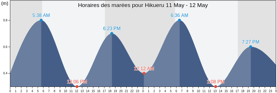 Horaires des marées pour Hikueru, Îles Tuamotu-Gambier, French Polynesia
