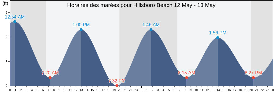 Horaires des marées pour Hillsboro Beach, Broward County, Florida, United States