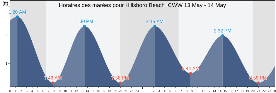 Horaires des marées pour Hillsboro Beach ICWW, Broward County, Florida, United States