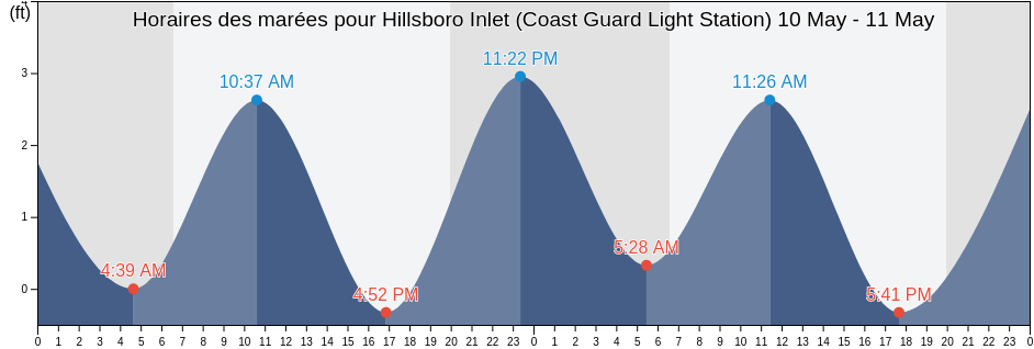 Horaires des marées pour Hillsboro Inlet (Coast Guard Light Station), Broward County, Florida, United States