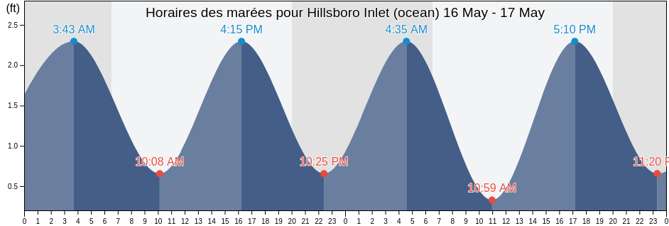 Horaires des marées pour Hillsboro Inlet (ocean), Broward County, Florida, United States