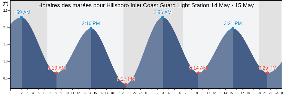 Horaires des marées pour Hillsboro Inlet Coast Guard Light Station, Broward County, Florida, United States
