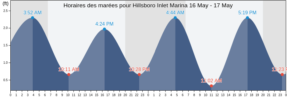 Horaires des marées pour Hillsboro Inlet Marina, Broward County, Florida, United States