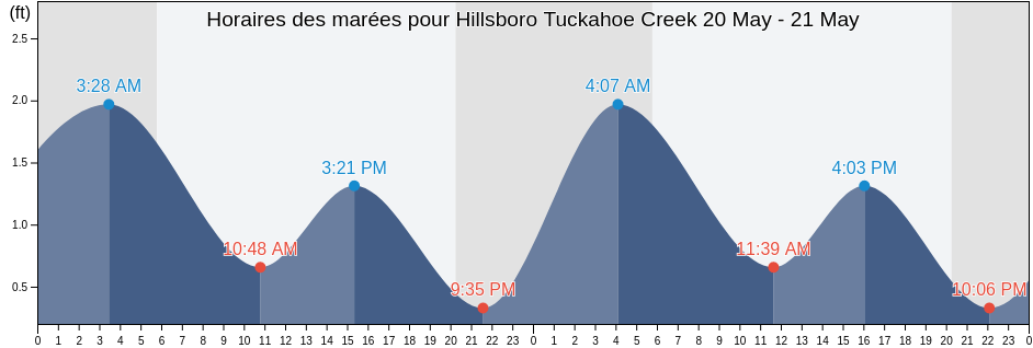 Horaires des marées pour Hillsboro Tuckahoe Creek, Caroline County, Maryland, United States