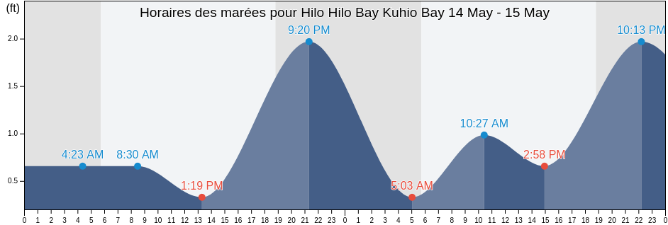 Horaires des marées pour Hilo Hilo Bay Kuhio Bay, Hawaii County, Hawaii, United States