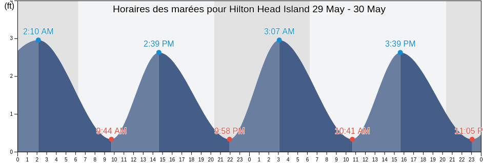 Horaires des marées pour Hilton Head Island, Beaufort County, South Carolina, United States