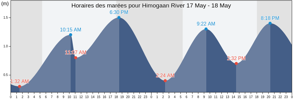 Horaires des marées pour Himogaan River, Philippines