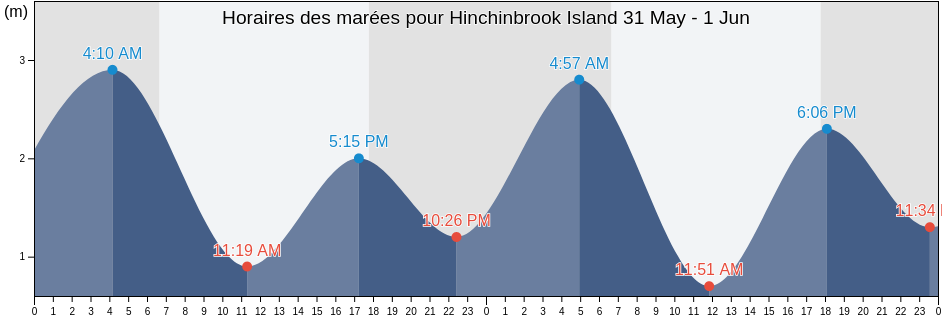 Horaires des marées pour Hinchinbrook Island, Cassowary Coast, Queensland, Australia