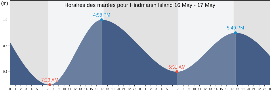 Horaires des marées pour Hindmarsh Island, Alexandrina, South Australia, Australia