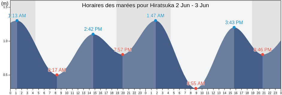 Horaires des marées pour Hiratsuka, Hiratsuka Shi, Kanagawa, Japan
