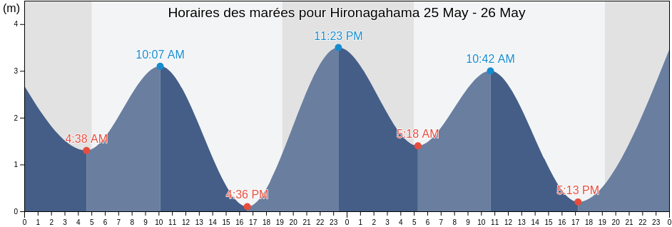 Horaires des marées pour Hironagahama, Kure-shi, Hiroshima, Japan